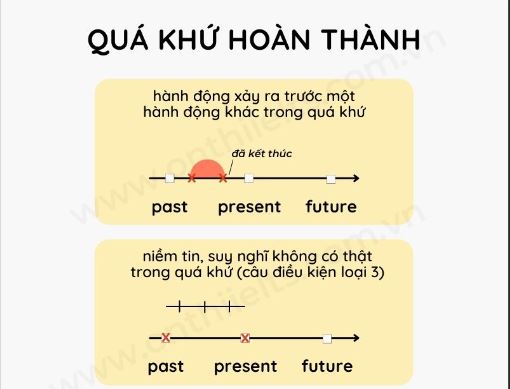 Thì quá khứ hoàn thành (Past Perfect)