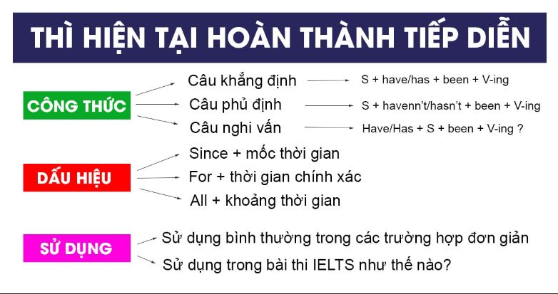 Thì hiện tại hoàn thành tiếp diễn (Present Perfect Continuous)