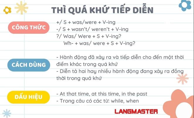 Thì quá khứ tiếp diễn (Past Continuous)